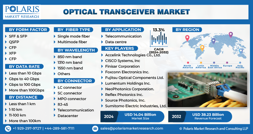 Optical Transceiver Market size